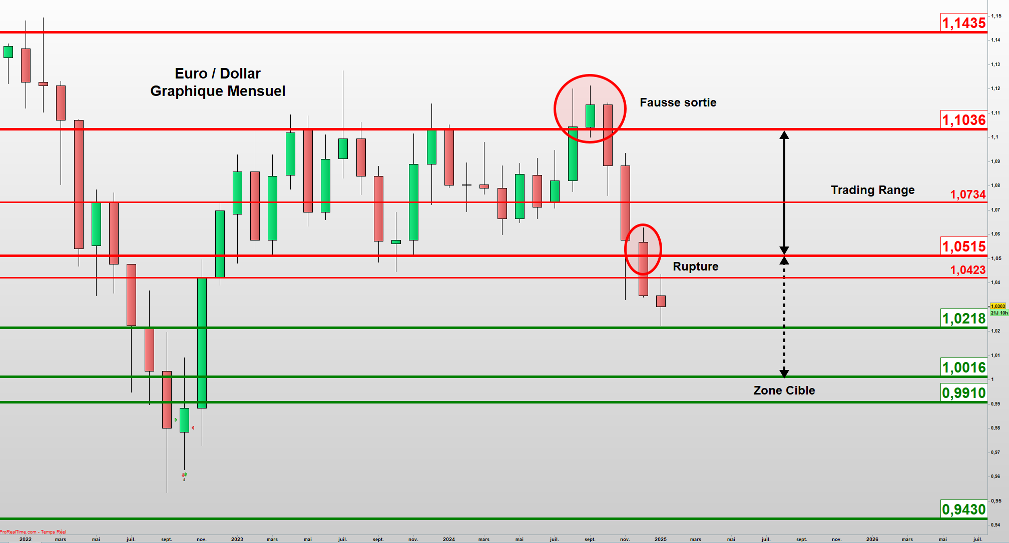 L’Euro/Dollar en chemin pour la parité