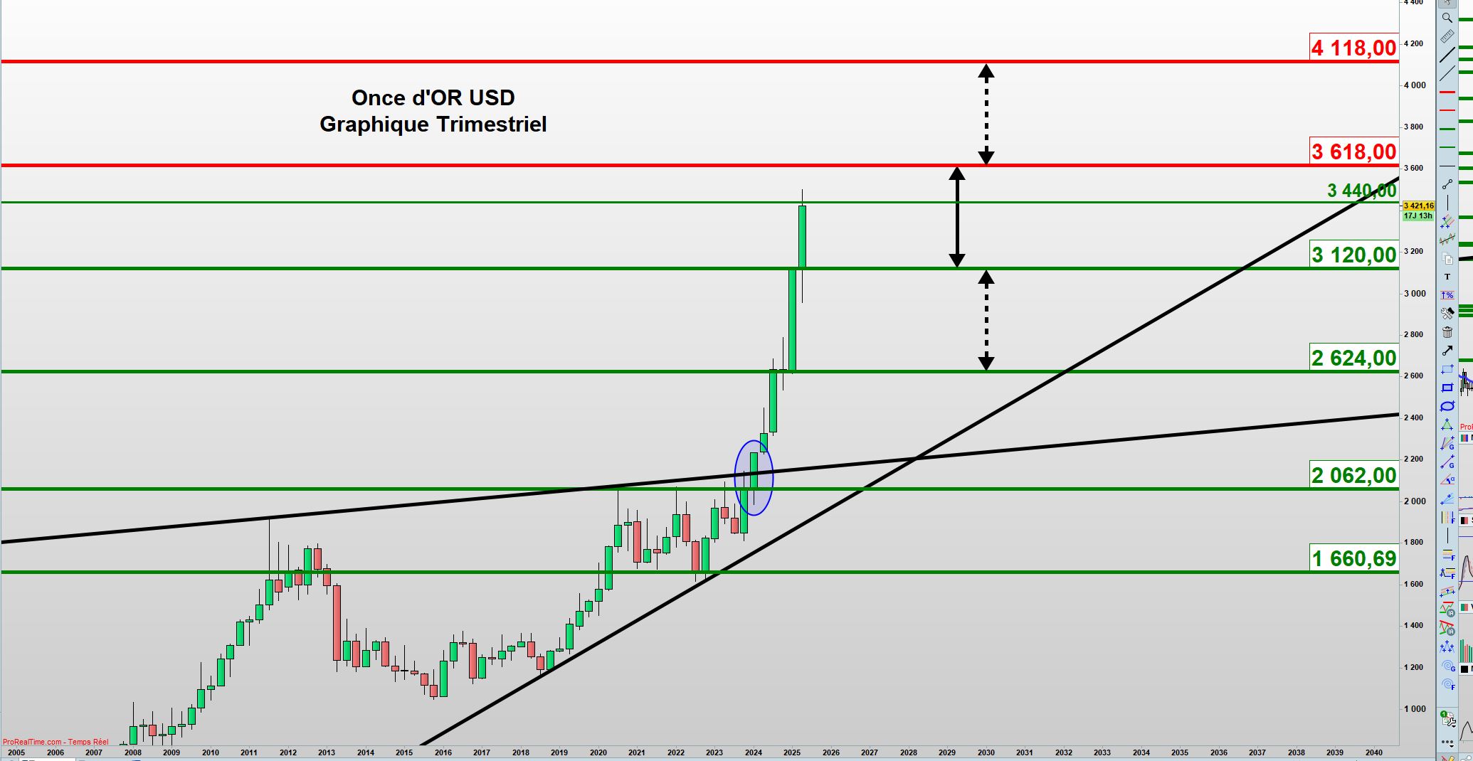 L’or en 2025 : Analyse d’un actif refuge en pleine ascension