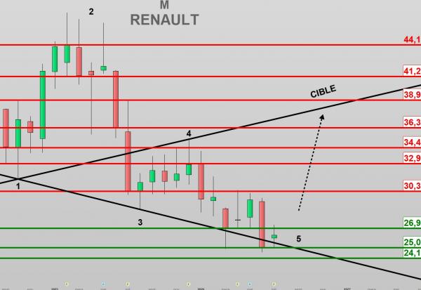 Le titre le plus abordable du CAC 40 attend son verdict semestriel