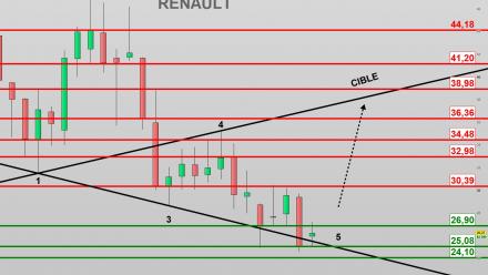 Le titre le plus abordable du CAC 40 attend son verdict semestriel