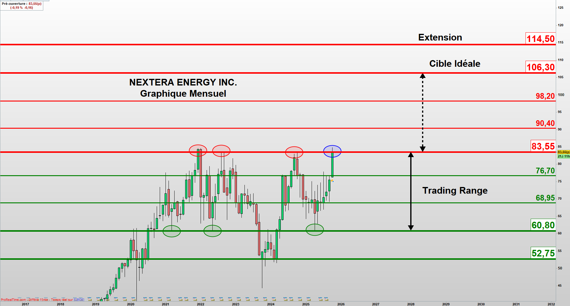 NEXTERA ENERGY : Le discret regain d’intérêt pour le secteur des énergies renouvelables.