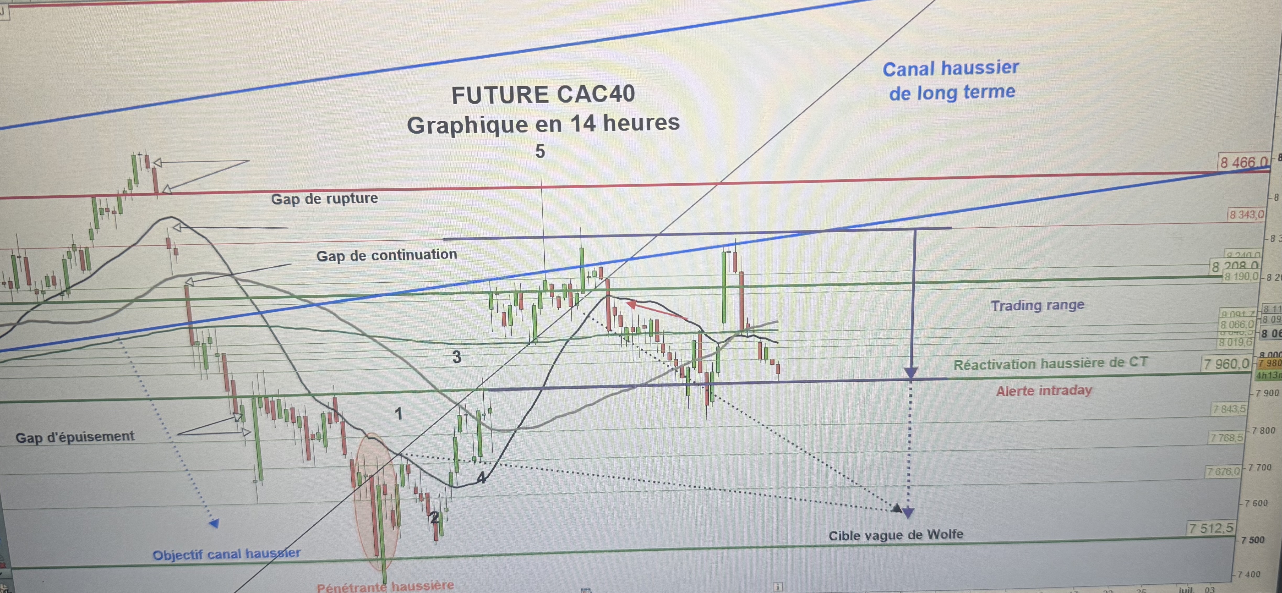 Niveau d'alerte sous surveillance