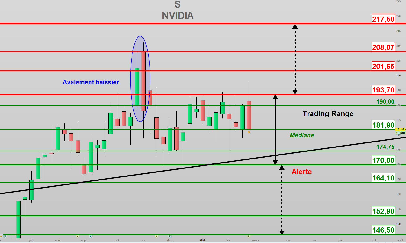 Nvidia la publication record ne suffit pas