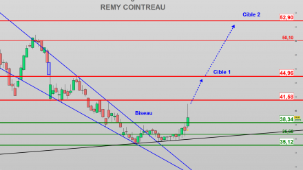 Rémy Cointreau : La rareté pour relancer sa croissance ?