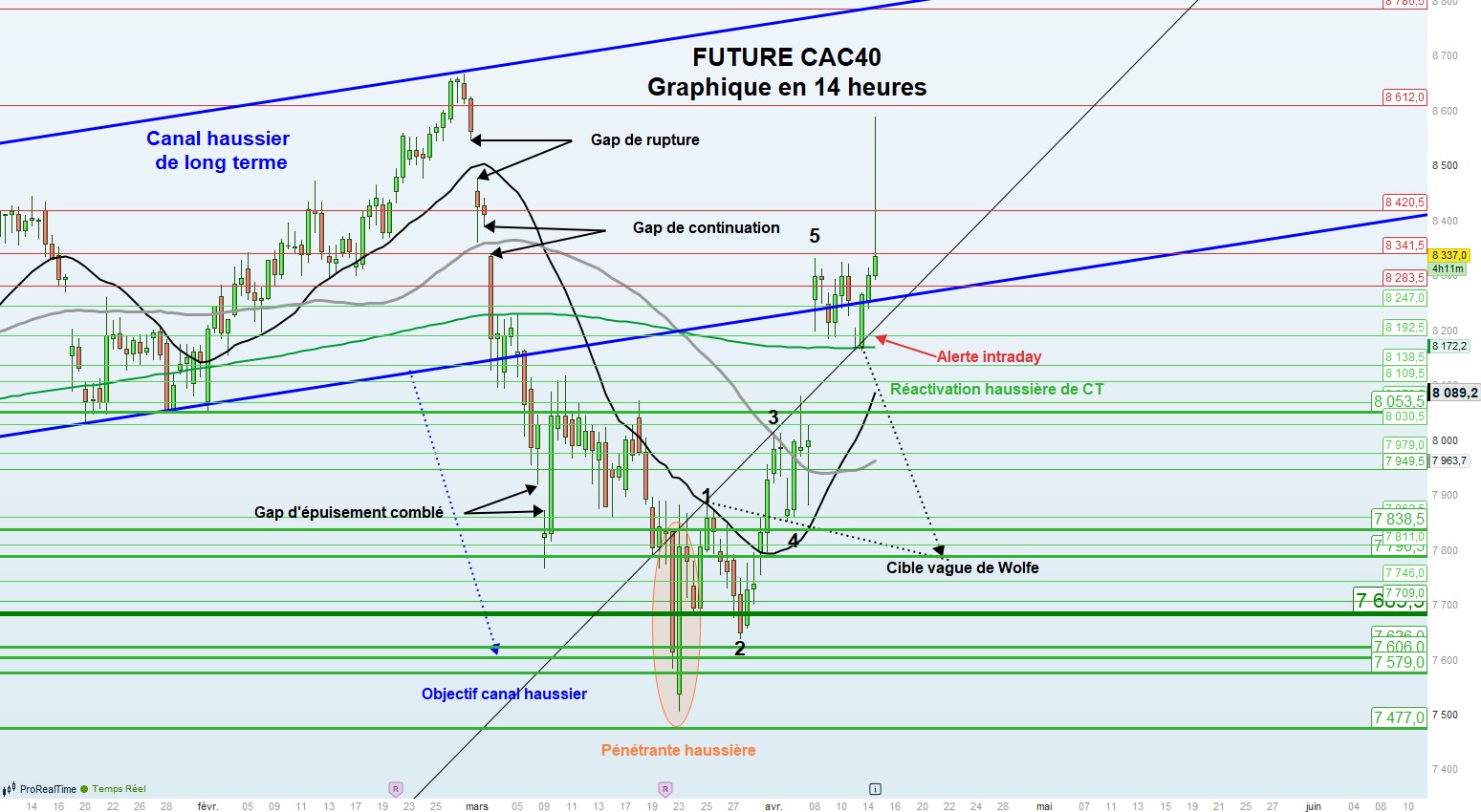 CAC40 Future Chart