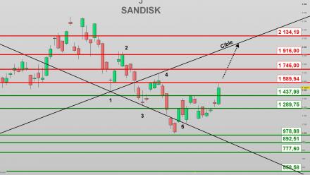 SanDisk : l'action se réveille sur fond de ruée vers la mémoire flash pour l'IA