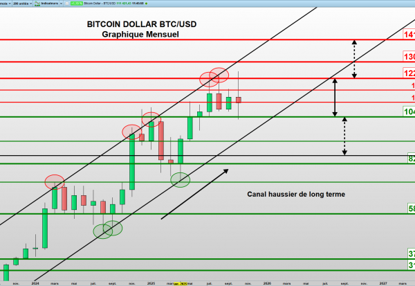 Signes de désorientation sur le Bitcoin