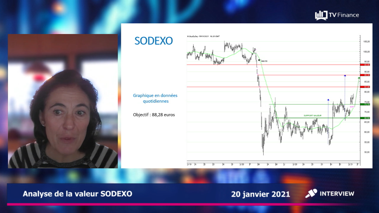 SODEXO : Un nouveau potentiel de court terme (Turbo Illimité Best CALL H097T)