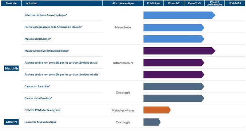 AB Science : succès d'un placement privé de 1,925 million d'euros