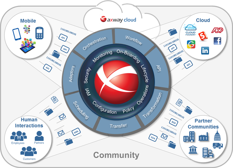 Axway Software va lever 131 ME pour terminer le processus de rachat de Sopra Banking