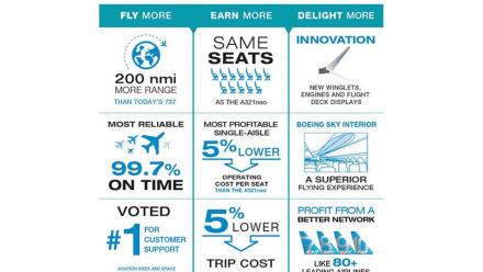 Boeing : Air Cambodia va acheter jusqu'à 20 B737 MAX 8