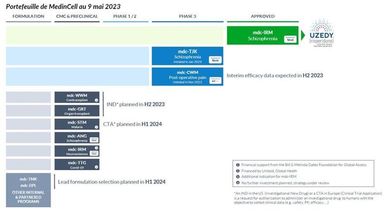 Medincell : bon retour de l'étude de phase 3 de l'Olanzapine LAI