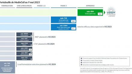 MedinCell : Teva a recruté les patients de l'étude clinique de phase 3 de mdc-TJK
