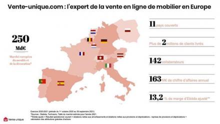 Vente-Unique.com publie un Chiffre d'affaires consolidé de 148 ME, en progression de 11,7% sur 9 mois