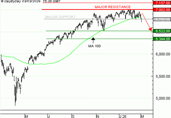 Achat du Turbo BEST PUT S&P500 PQ71V à 3  EUR