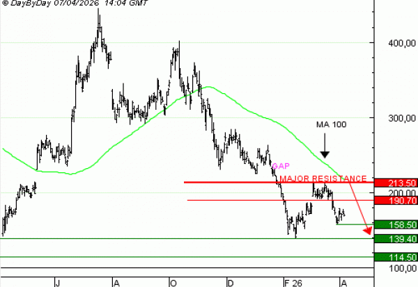 Achat du Turbo infini BEST PUT COINBASE GV35V à 0,48  EUR