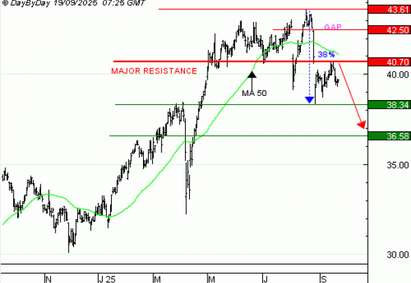 Vente du PUT Warrant AXA IE48V à 1,35 euros (0%)