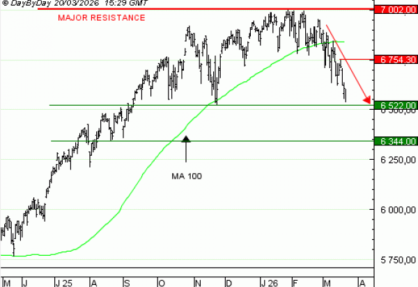 Vente du Turbo BEST PUT S&P500 PQ71V à 4,5  EUR (+50 %)