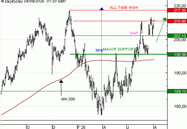 Vente du Turbo Infini BEST CALL AIRBUS TY80V à 3,45  EUR (+118 %)