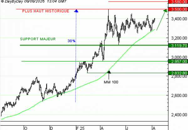 Vente du Turbo infini Best CALL GOLD JQ13V à 32,75  EUR (+15 %)