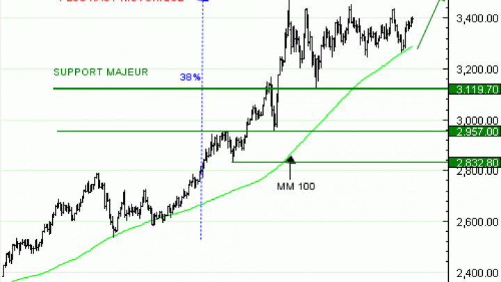 Vente du Turbo infini Best CALL GOLD JQ13V à 32,75  EUR (+15 %)
