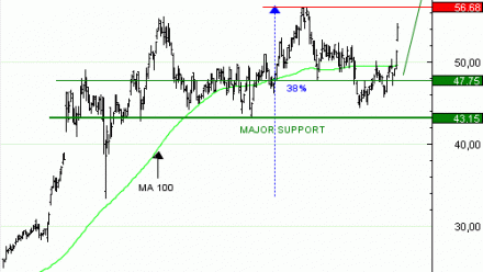 Vente du Turbo infini Best CALL LEONARDO GC72V à 1,03  EUR (+16 %)