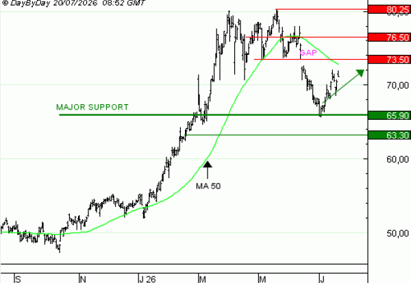 Vente du TURBO INFINI BEST CALL TOTAL ENERGIES FI47V à 1,74 euros (+ 51%)