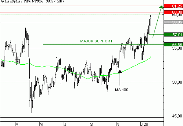 Vente du Turbo infini Best CALL TOTAL ENERGIES UO22V à 1,8  EUR (+ 64% )