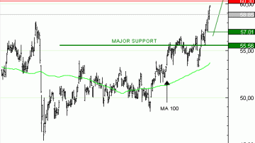 Vente du Turbo infini Best CALL TOTAL ENERGIES UO22V à 1,8  EUR (+ 64% )