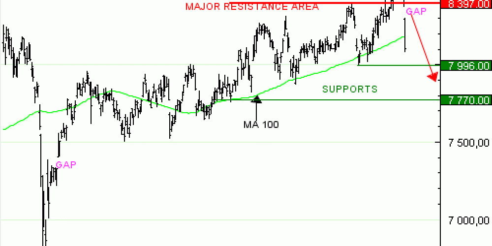 Vente du Turbo infini BEST PUT CAC 40 PW21V à 5,7  EUR (+14 %)