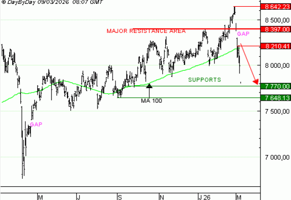 Vente du Turbo infini BEST PUT CAC 40 PW21V à 9,01 (+59 %)