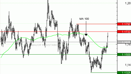 Vente du Turbo Infini BEST PUT EUR/USD NV47V à 0,6 EUR (-82 %)