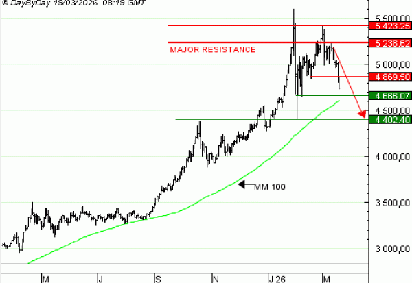 Vente du Turbo infini BEST PUT GOLD DD46V à 63,7  EUR (+61 %)