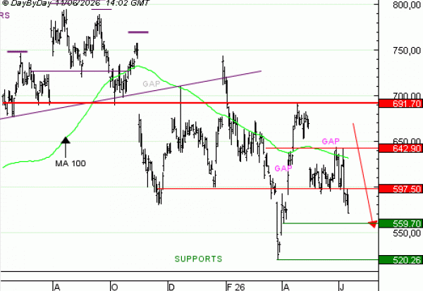 Vente du Turbo infini BEST PUT META DK50V à 12,71  EUR (+46 %)