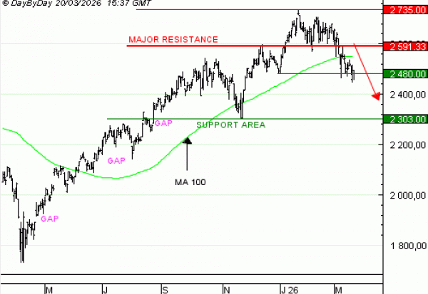 Vente du Turbo infini Best PUT RUSSELL 2000 CL59V à 2,25  EUR (+ 39 %)