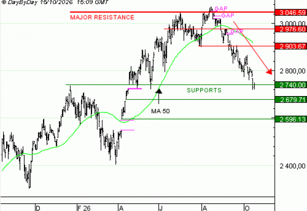 Vente du Turbo infini Best PUT RUSSELL 2000 XW76V à 3,09 EUR (+ 70%)