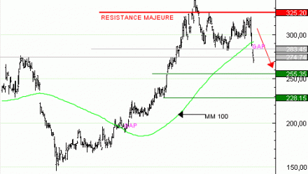 Vente du Turbo infini BEST SHORT KERING VR60V à 1,48  EUR (+114 %)