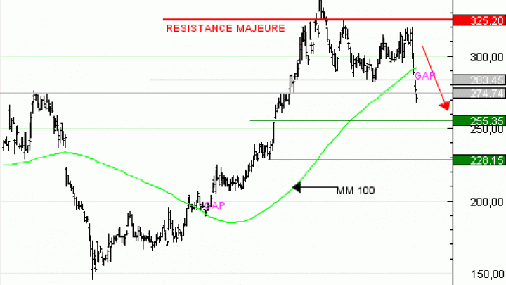 Vente du Turbo infini BEST SHORT KERING VR60V à 1,48  EUR (+114 %)