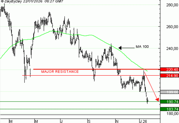 Vente du Turbo Infini PUT SAP WY87V à 0,4 euros (+82 %)