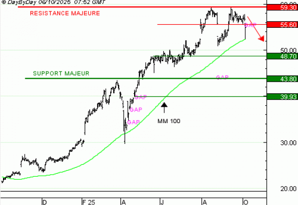 Vente duTurbo infini Best PUT SOCIETE GENERALE JT08V à 3,7 EUR (+12 %)