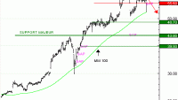 Vente duTurbo infini Best PUT SOCIETE GENERALE JT08V à 3,7 EUR (+12 %)