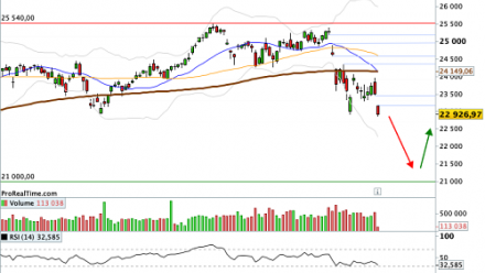 DAX 30 (D42PS) : Un chapelet de gaps baissiers
