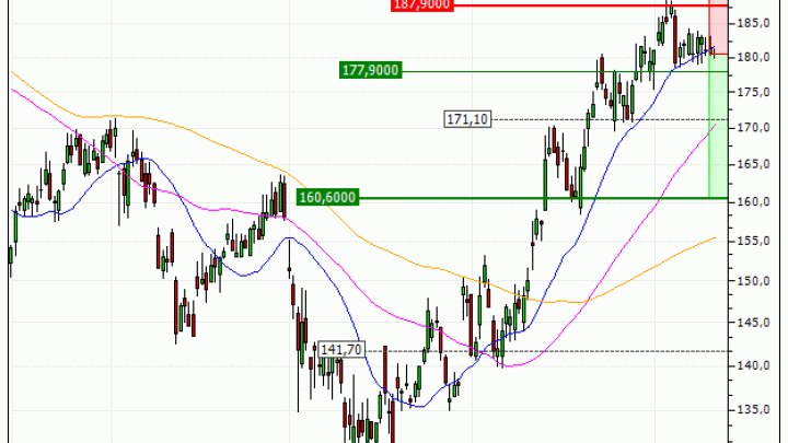 adidas AG : Correction technique anticipée (UG66V)