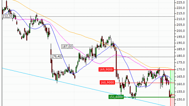 adidas AG : Un niveau d'achat (K48FS)