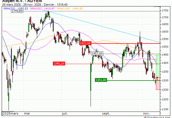 Adyen N.V. : Un repli opportun (NX98V)