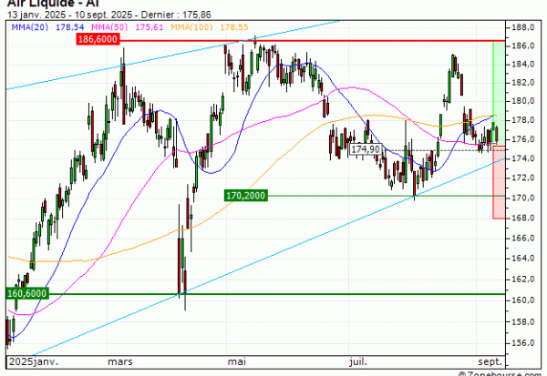 Air Liquide : Achat du warrant CALL Vontobel IX91V (IX91V)
