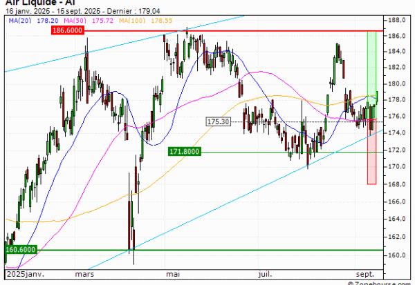 Air Liquide : Vente du warrant CALL Vontobel IX91V (+13.48%) (IX91V)