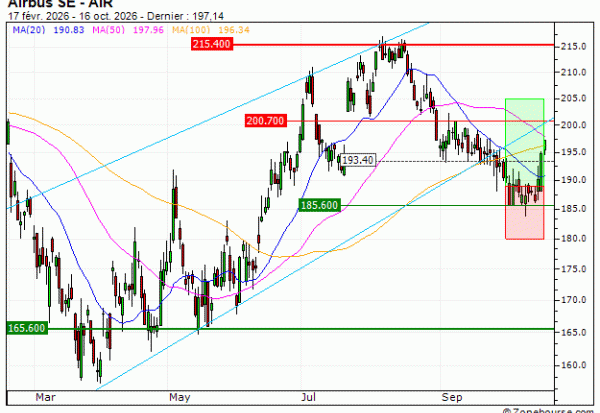 Airbus SE : Vente du warrant CALL Vontobel LZ77V (+20.48%) (LZ77V)