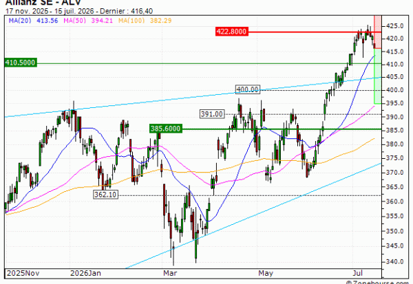 Allianz SE : Une correction technique en formation (QA95V)