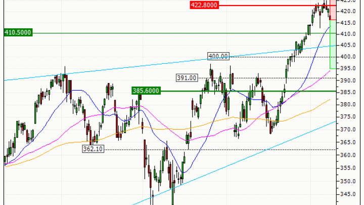 Allianz SE : Une correction technique en formation (QA95V)